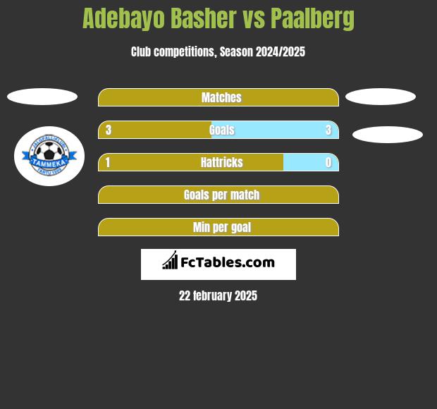 Adebayo Basher vs Paalberg h2h player stats