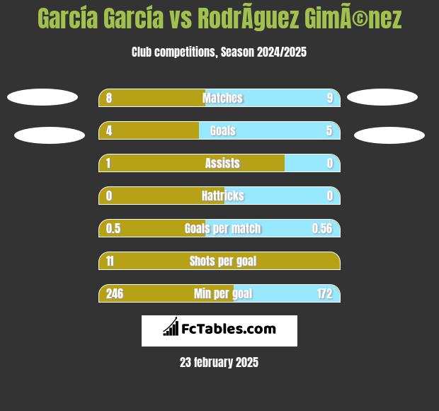 García García vs RodrÃ­guez GimÃ©nez h2h player stats