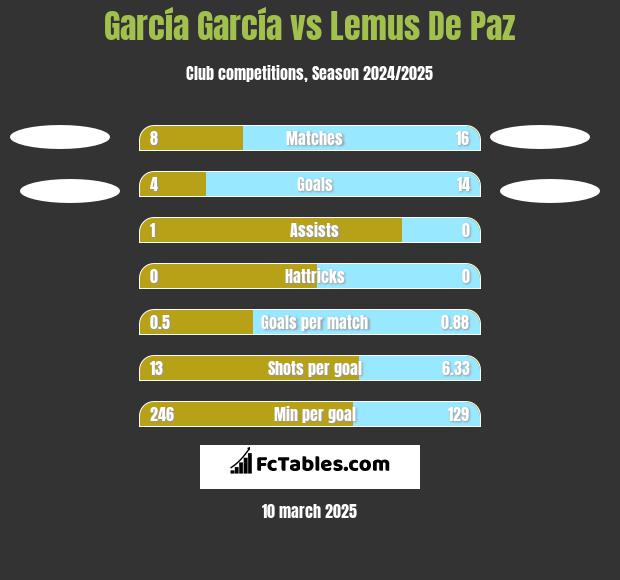 García García vs Lemus De Paz h2h player stats