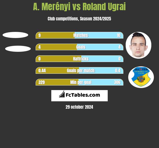 A. Merényi vs Roland Ugrai h2h player stats