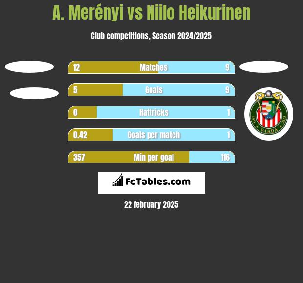 A. Merényi vs Niilo Heikurinen h2h player stats