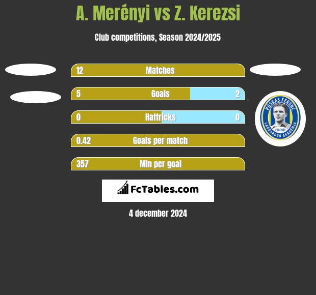 A. Merényi vs Z. Kerezsi h2h player stats