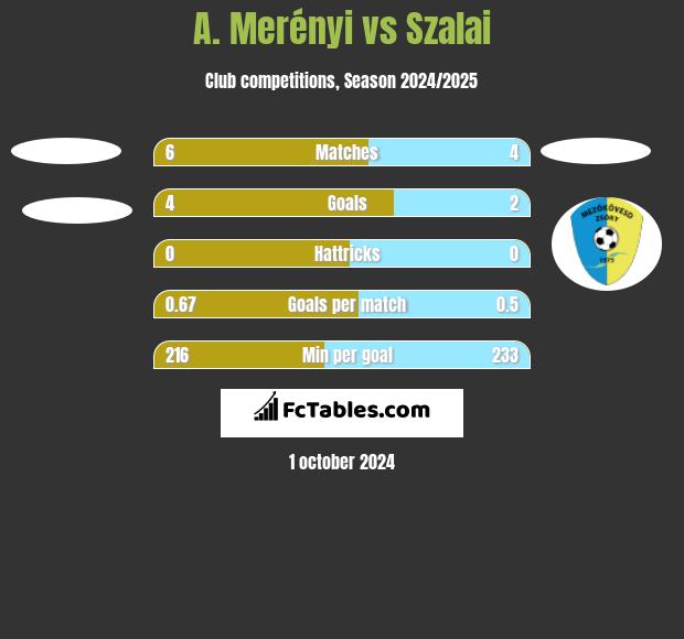 A. Merényi vs Szalai h2h player stats