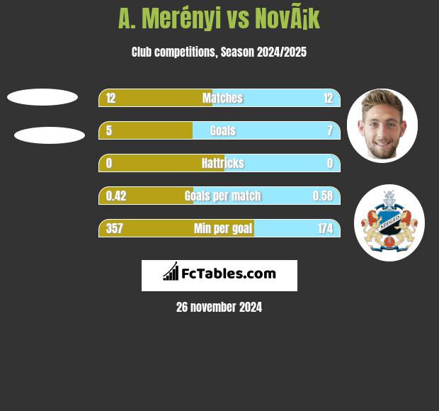 A. Merényi vs NovÃ¡k h2h player stats