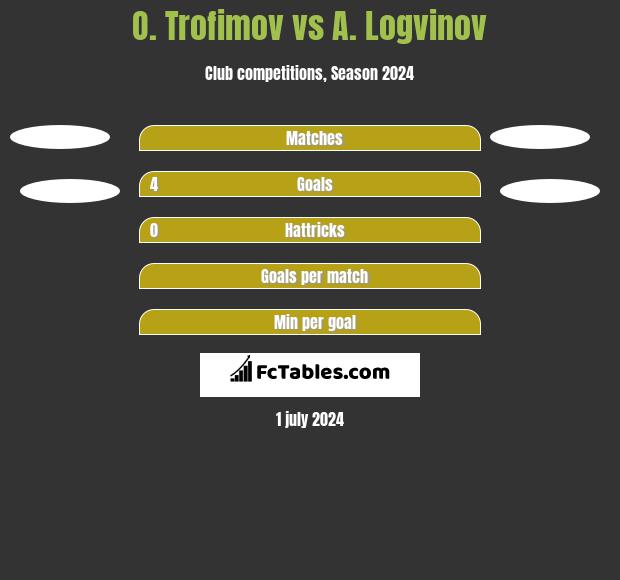 O. Trofimov vs A. Logvinov h2h player stats