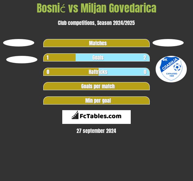 Bosnić vs Miljan Govedarica h2h player stats