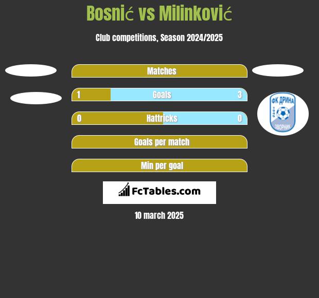 Bosnić vs Milinković h2h player stats