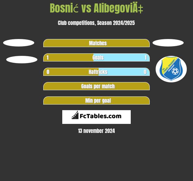 Bosnić vs AlibegoviÄ‡ h2h player stats