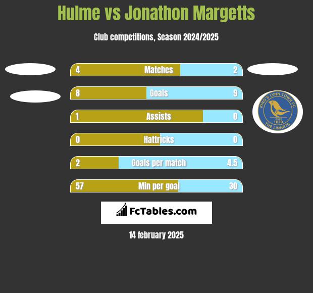 Hulme vs Jonathon Margetts h2h player stats