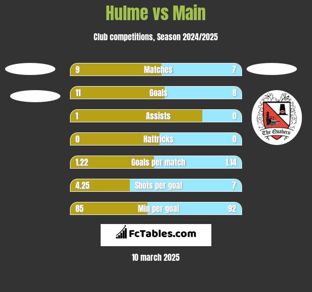 Hulme vs Main h2h player stats