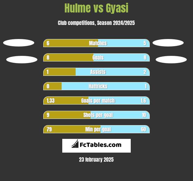 Hulme vs Gyasi h2h player stats