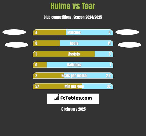 Hulme vs Tear h2h player stats