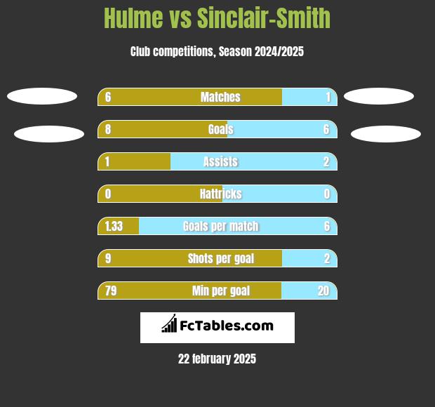 Hulme vs Sinclair-Smith h2h player stats