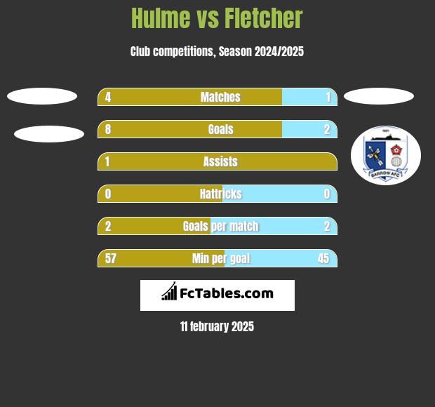 Hulme vs Fletcher h2h player stats