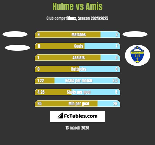 Hulme vs Amis h2h player stats