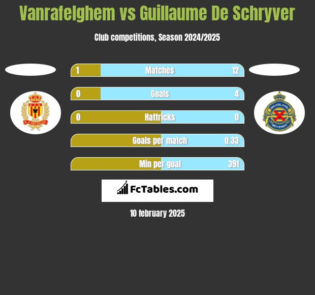 Vanrafelghem vs Guillaume De Schryver h2h player stats