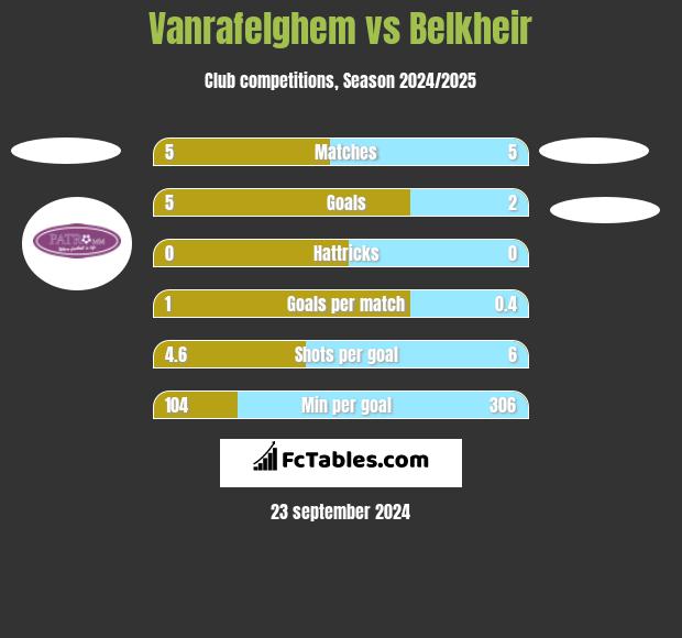 Vanrafelghem vs Belkheir h2h player stats