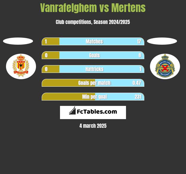 Vanrafelghem vs Mertens h2h player stats