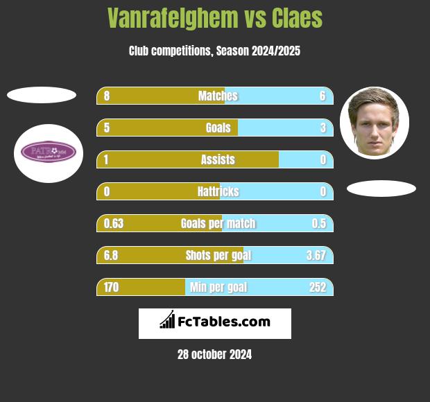 Vanrafelghem vs Claes h2h player stats