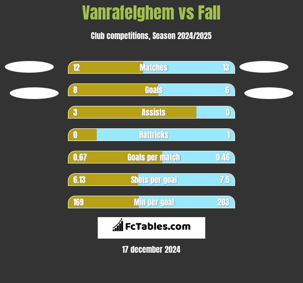 Vanrafelghem vs Fall h2h player stats