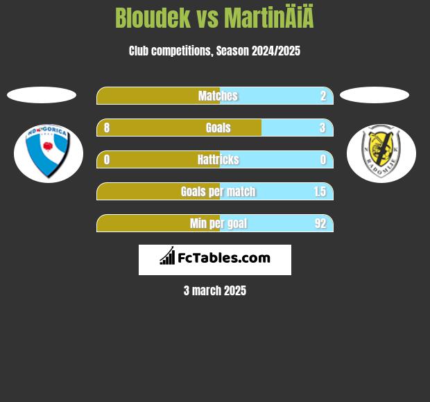 Bloudek vs MartinÄiÄ h2h player stats