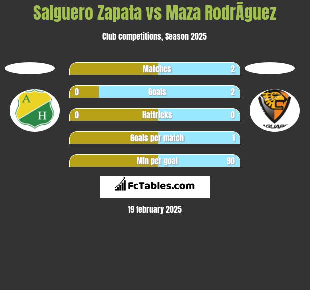 Salguero Zapata vs Maza RodrÃ­guez h2h player stats