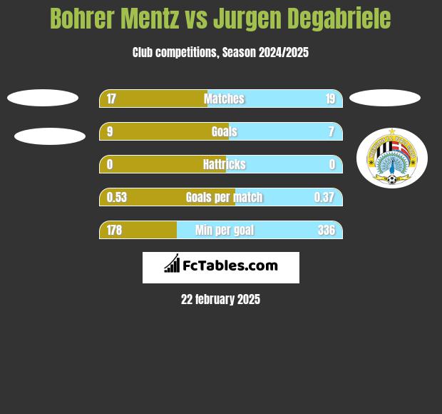 Bohrer Mentz vs Jurgen Degabriele h2h player stats