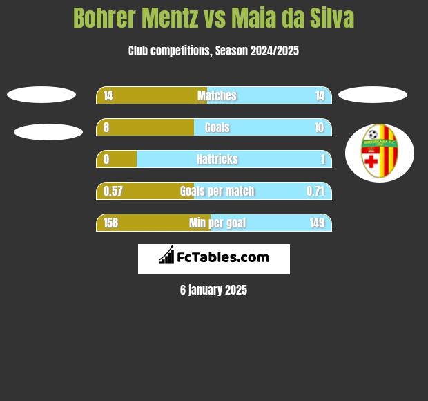 Bohrer Mentz vs Maia da Silva h2h player stats