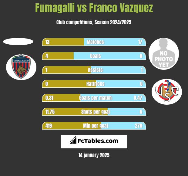 Fumagalli vs Franco Vazquez h2h player stats