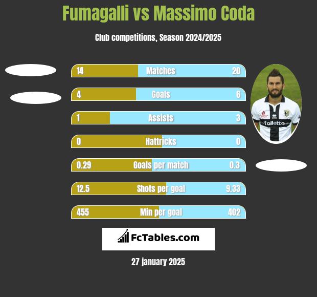 Fumagalli vs Massimo Coda h2h player stats