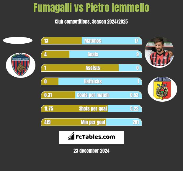 Fumagalli vs Pietro Iemmello h2h player stats