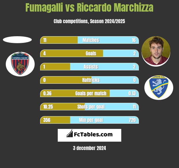 Fumagalli vs Riccardo Marchizza h2h player stats