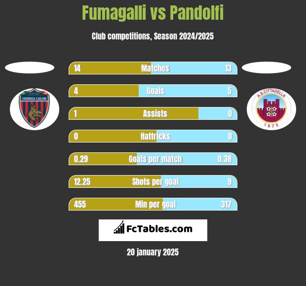 Fumagalli vs Pandolfi h2h player stats