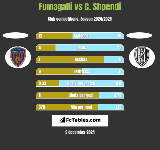 Fumagalli vs C. Shpendi h2h player stats