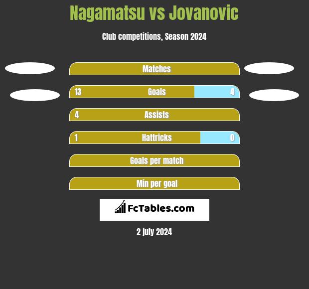 Nagamatsu vs Jovanovic h2h player stats