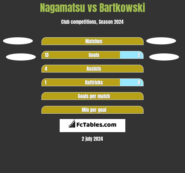 Nagamatsu vs Bartkowski h2h player stats