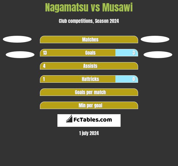 Nagamatsu vs Musawi h2h player stats