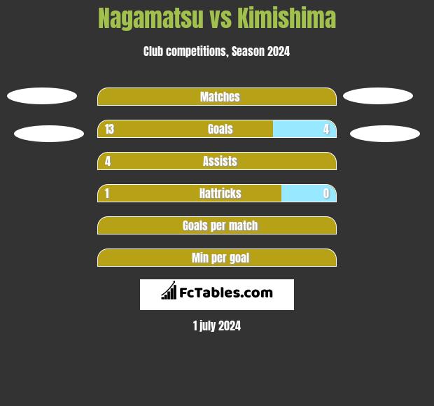 Nagamatsu vs Kimishima h2h player stats