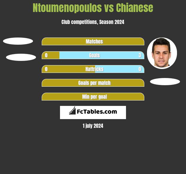 Ntoumenopoulos vs Chianese h2h player stats