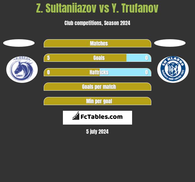 Z. Sultaniiazov vs Y. Trufanov h2h player stats