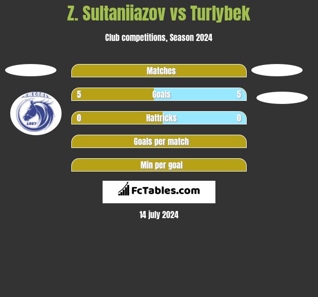 Z. Sultaniiazov vs Turlybek h2h player stats