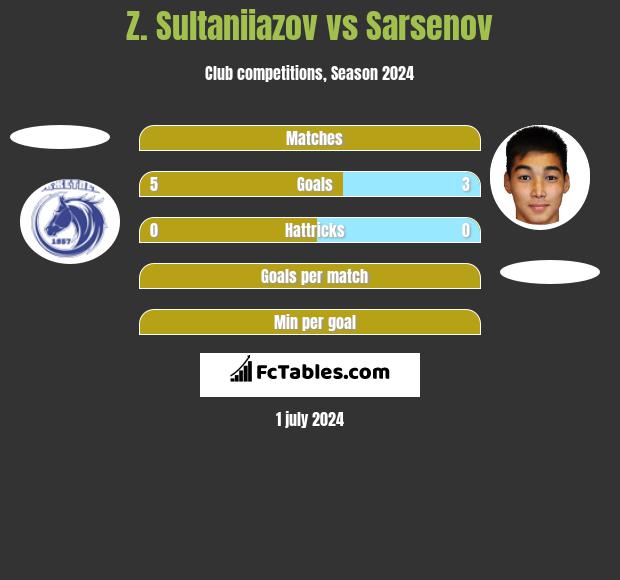 Z. Sultaniiazov vs Sarsenov h2h player stats