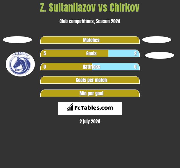 Z. Sultaniiazov vs Chirkov h2h player stats