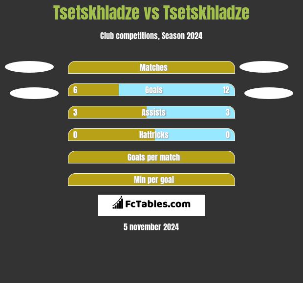 Tsetskhladze vs Tsetskhladze h2h player stats