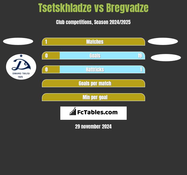 Tsetskhladze vs Bregvadze h2h player stats