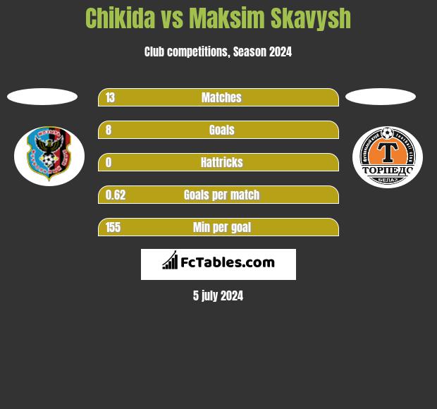 Chikida vs Maksim Skawysz h2h player stats