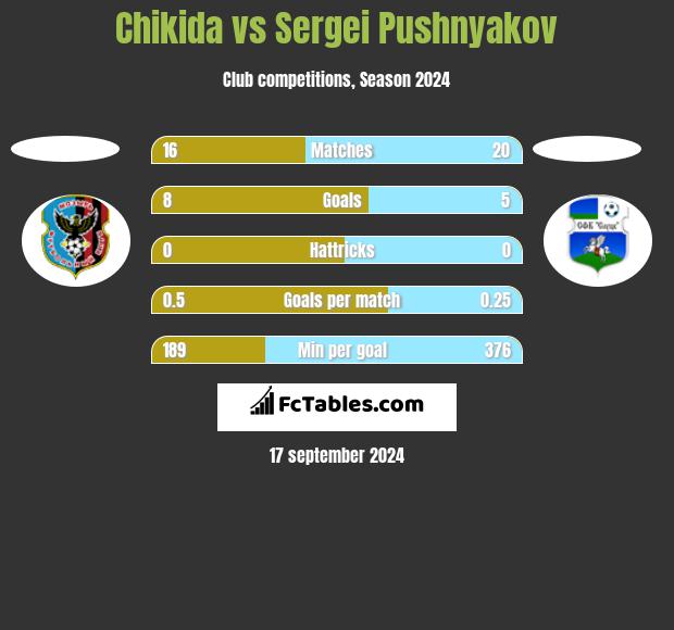 Chikida vs Sergei Pushnyakov h2h player stats