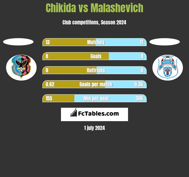Chikida vs Malashevich h2h player stats