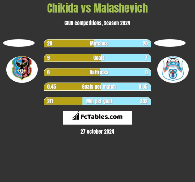 Chikida vs Malashevich h2h player stats