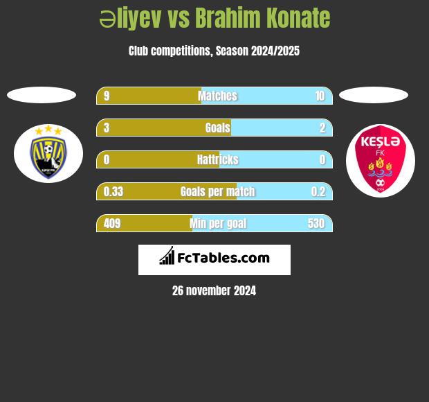 Əliyev vs Brahim Konate h2h player stats